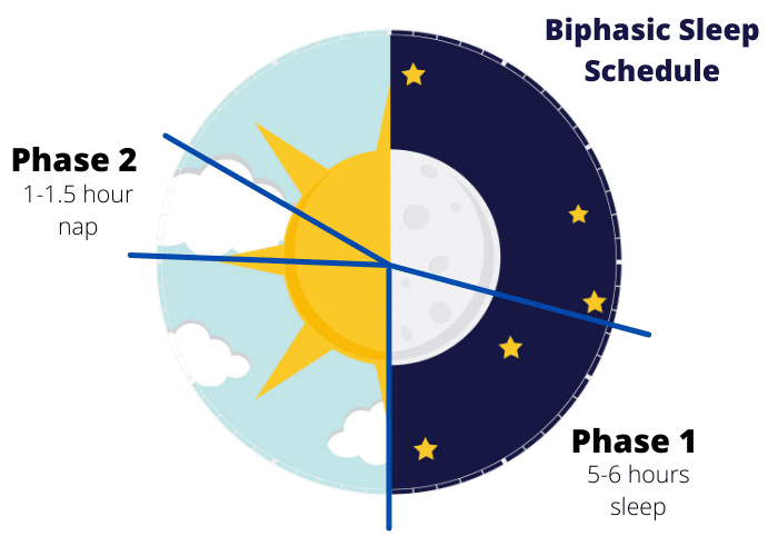 Biphasic sleep the latest sleep trend for 2021? Dreamers Bed Centre