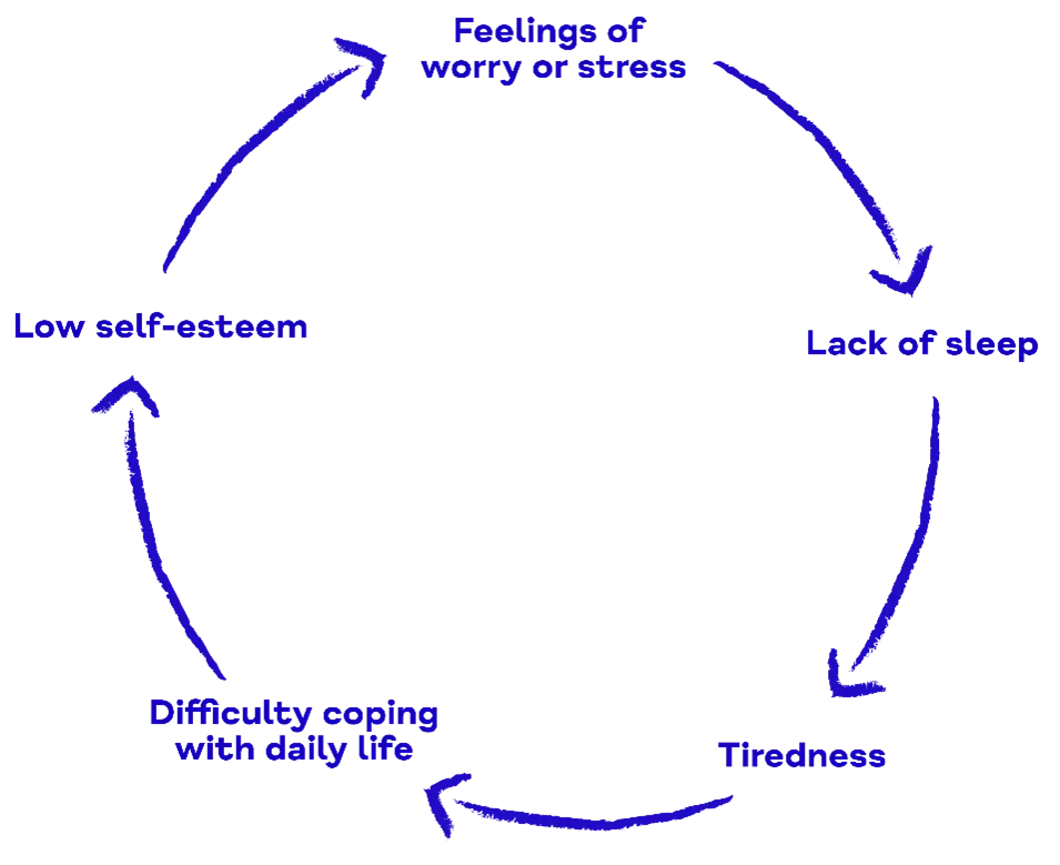 Diagram of link between sleep and mental health